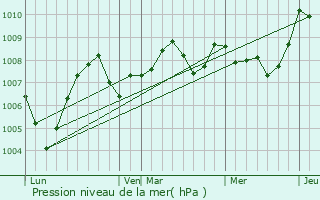Graphe de la pression atmosphrique prvue pour Vazerac
