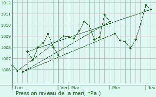 Graphe de la pression atmosphrique prvue pour Coutens