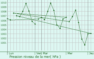 Graphe de la pression atmosphrique prvue pour Parbatipur