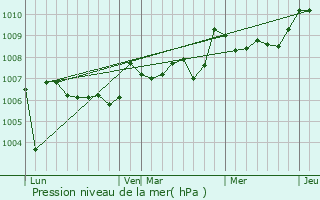 Graphe de la pression atmosphrique prvue pour Saint-Palais-de-Ngrignac