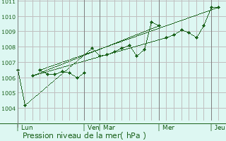 Graphe de la pression atmosphrique prvue pour Bouteilles-Saint-Sbastien
