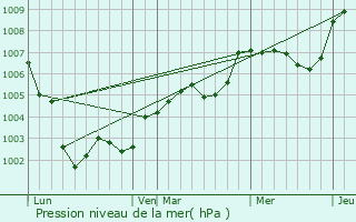 Graphe de la pression atmosphrique prvue pour Saint-Jean-du-Thenney
