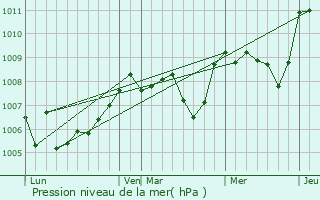 Graphe de la pression atmosphrique prvue pour Seuillet