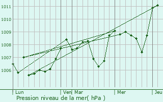 Graphe de la pression atmosphrique prvue pour Chtel-Montagne
