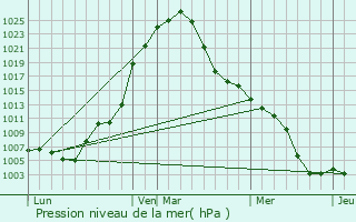 Graphe de la pression atmosphrique prvue pour Dongditou