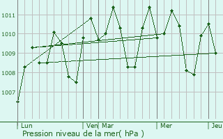 Graphe de la pression atmosphrique prvue pour Tiglauigan