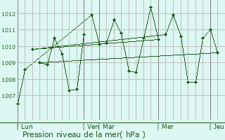 Graphe de la pression atmosphrique prvue pour Tanay