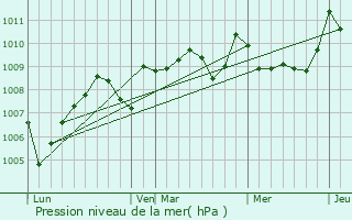 Graphe de la pression atmosphrique prvue pour Solomiac