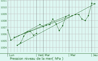 Graphe de la pression atmosphrique prvue pour Venesmes