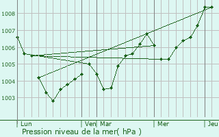 Graphe de la pression atmosphrique prvue pour Sainte-Pxine