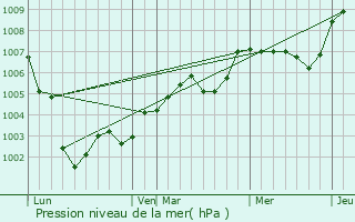Graphe de la pression atmosphrique prvue pour caquelon