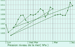Graphe de la pression atmosphrique prvue pour Brax