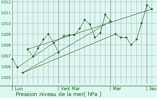 Graphe de la pression atmosphrique prvue pour Mzerville