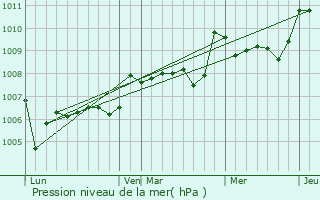 Graphe de la pression atmosphrique prvue pour Saint-Crpin-de-Richemont