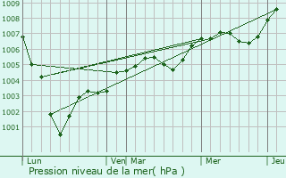 Graphe de la pression atmosphrique prvue pour Garancires-en-Drouais