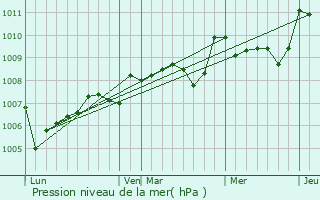 Graphe de la pression atmosphrique prvue pour Bars