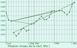 Graphe de la pression atmosphrique prvue pour Boissey-le-Chtel