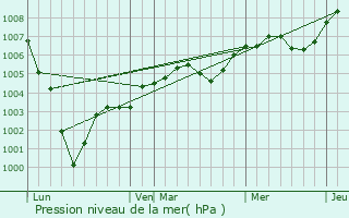Graphe de la pression atmosphrique prvue pour Douains