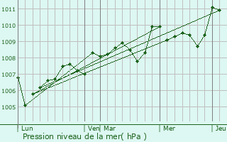 Graphe de la pression atmosphrique prvue pour Peyzac-le-Moustier