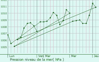 Graphe de la pression atmosphrique prvue pour Garidech