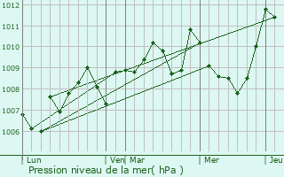 Graphe de la pression atmosphrique prvue pour Sainte-Foi