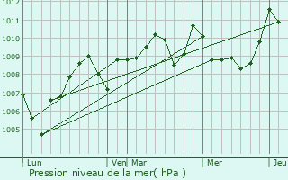 Graphe de la pression atmosphrique prvue pour Deyme