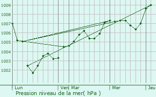 Graphe de la pression atmosphrique prvue pour Caug