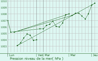 Graphe de la pression atmosphrique prvue pour Selommes