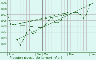 Graphe de la pression atmosphrique prvue pour La Chapelle-Ranville