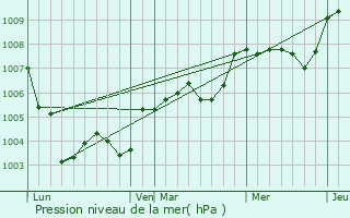 Graphe de la pression atmosphrique prvue pour Baillou