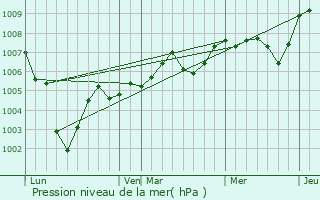 Graphe de la pression atmosphrique prvue pour Morainvilliers