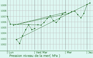 Graphe de la pression atmosphrique prvue pour Senlisse