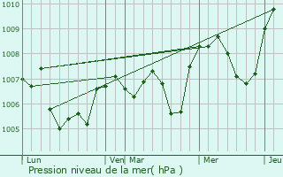 Graphe de la pression atmosphrique prvue pour Mizrieux