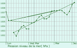 Graphe de la pression atmosphrique prvue pour Acon