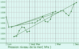 Graphe de la pression atmosphrique prvue pour Maslives