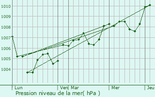 Graphe de la pression atmosphrique prvue pour Courmemin