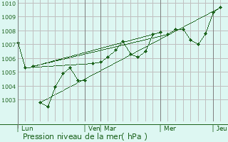 Graphe de la pression atmosphrique prvue pour Viabon