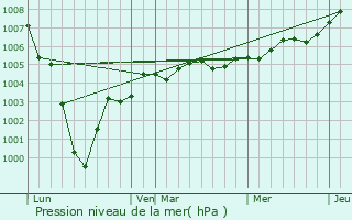 Graphe de la pression atmosphrique prvue pour cuires