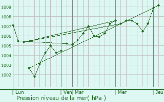 Graphe de la pression atmosphrique prvue pour Boinville-en-Mantois