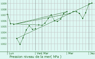 Graphe de la pression atmosphrique prvue pour Flins-sur-Seine
