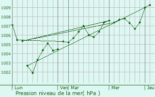 Graphe de la pression atmosphrique prvue pour La Queue-ls-Yvelines