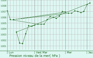 Graphe de la pression atmosphrique prvue pour La Madelaine-sous-Montreuil