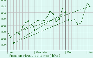 Graphe de la pression atmosphrique prvue pour Caragoudes