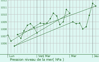 Graphe de la pression atmosphrique prvue pour Montmaur