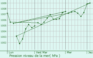 Graphe de la pression atmosphrique prvue pour Neuville-Bosc