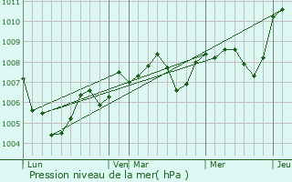 Graphe de la pression atmosphrique prvue pour Couloutre
