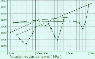 Graphe de la pression atmosphrique prvue pour Peslires