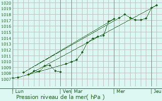 Graphe de la pression atmosphrique prvue pour Steige