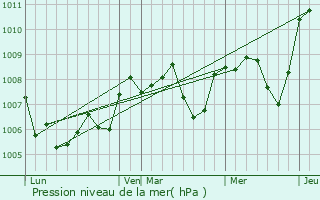 Graphe de la pression atmosphrique prvue pour Thaix