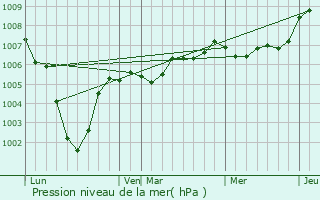 Graphe de la pression atmosphrique prvue pour Eringhem